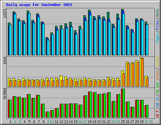 Daily usage for September 2023