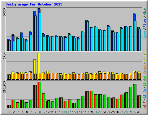 Daily usage for October 2023