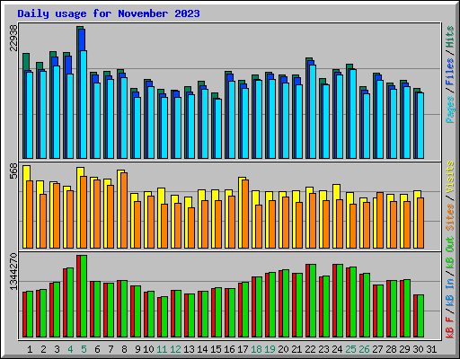 Daily usage for November 2023