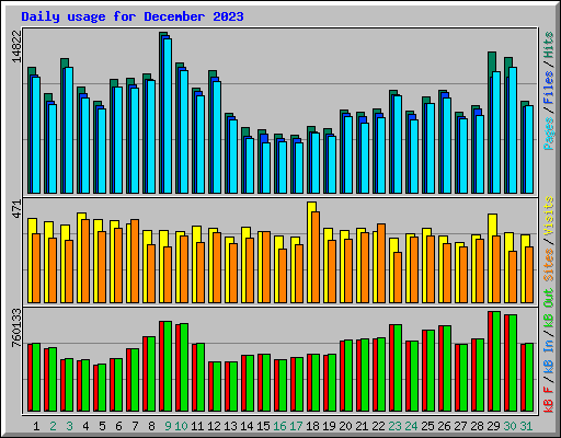 Daily usage for December 2023