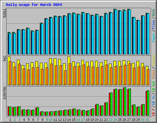 Daily usage for March 2024