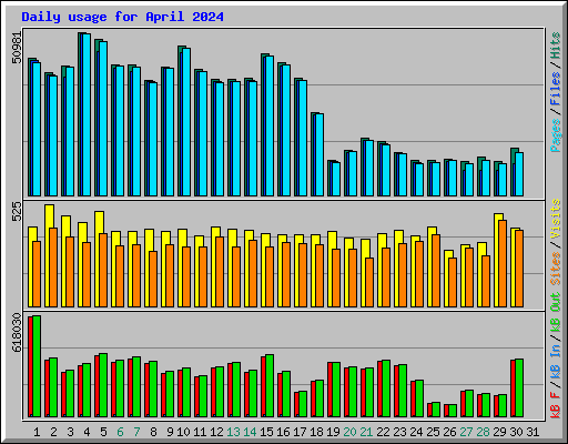 Daily usage for April 2024