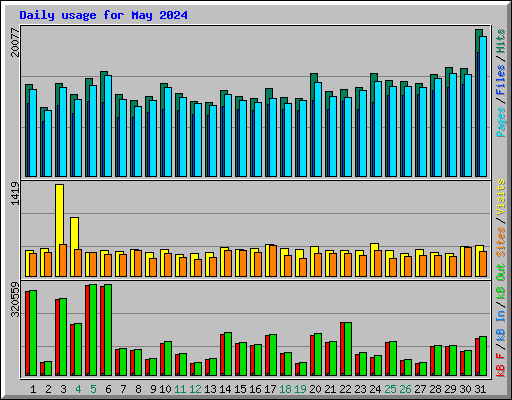 Daily usage for May 2024