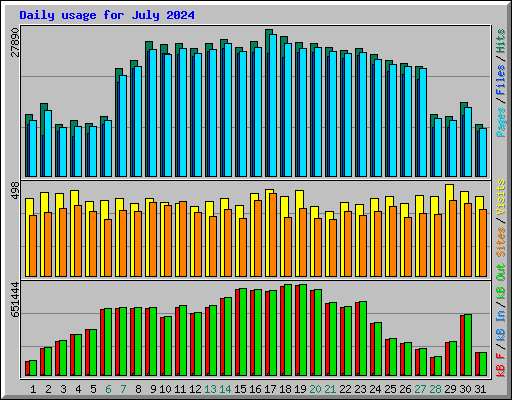 Daily usage for July 2024