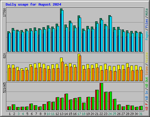 Daily usage for August 2024