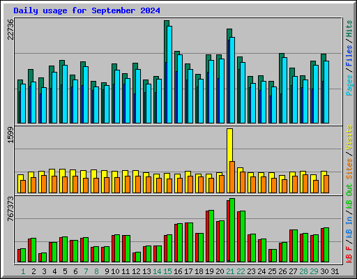 Daily usage for September 2024