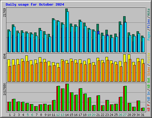 Daily usage for October 2024