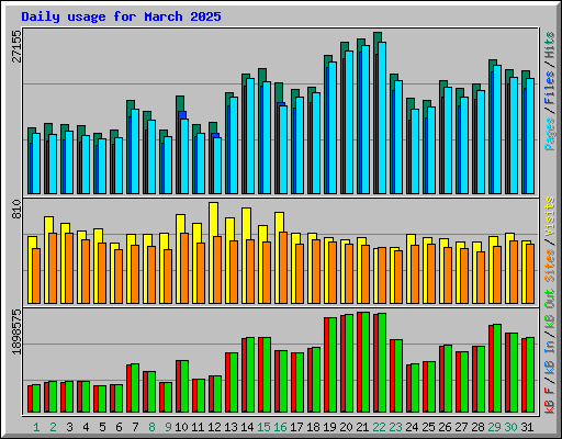 Daily usage for March 2025