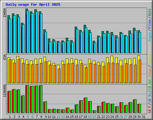 Daily usage for April 2025