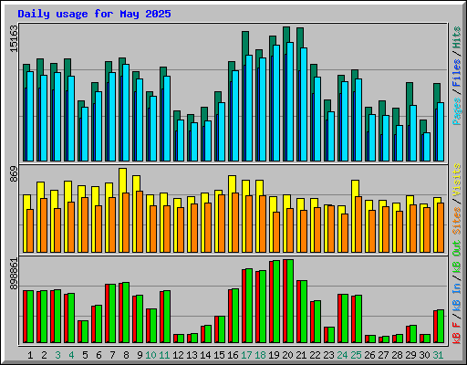 Daily usage for May 2025
