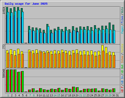 Daily usage for June 2025