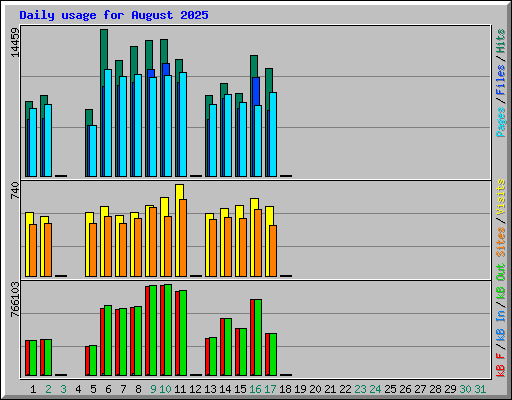 Daily usage for August 2025