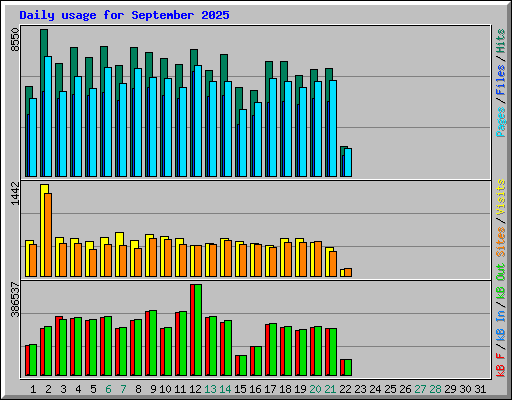 Daily usage for September 2025