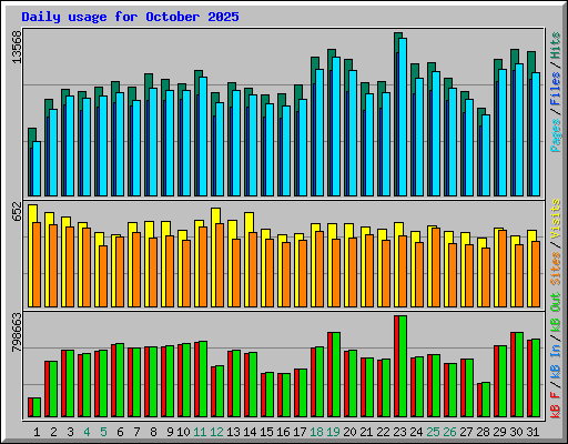 Daily usage for October 2025