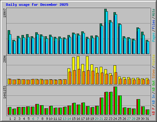 Daily usage for December 2025