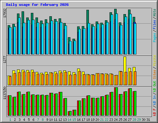 Daily usage for February 2026