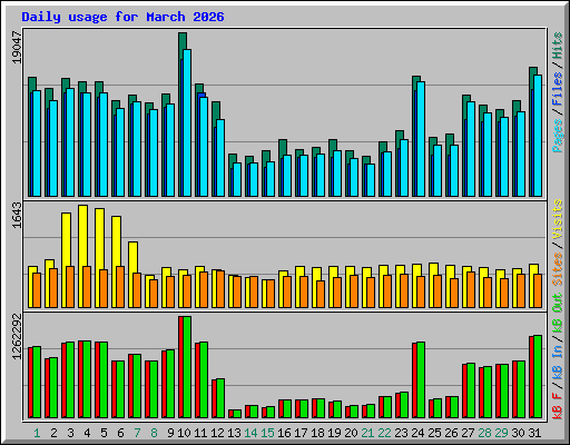 Daily usage for March 2026