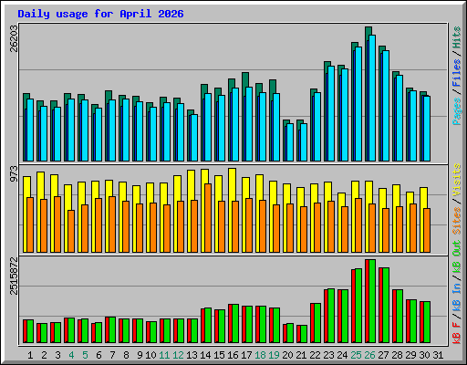 Daily usage for April 2026