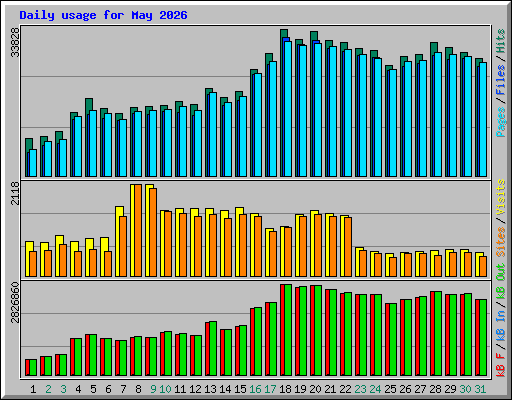 Daily usage for May 2026
