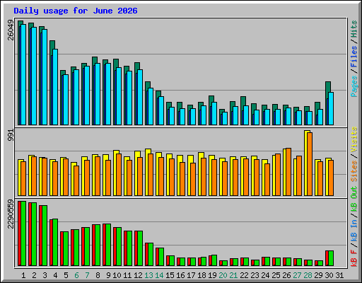 Daily usage for June 2026