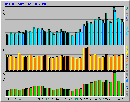 Daily usage for July 2026
