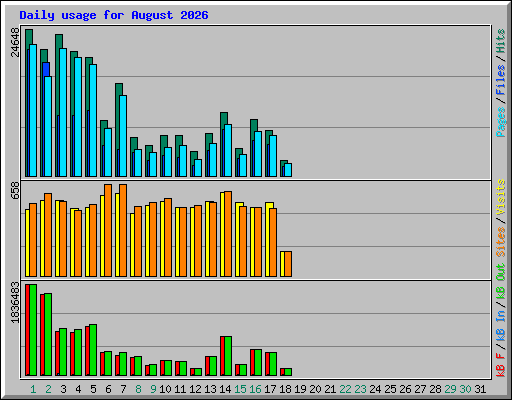 Daily usage for August 2026
