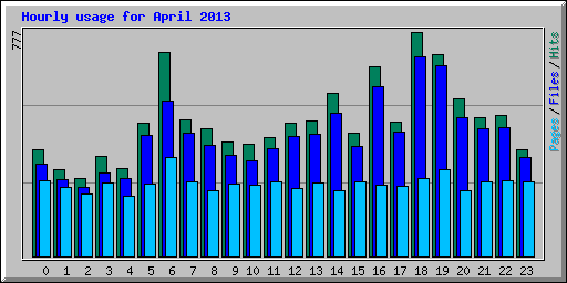 Hourly usage for April 2013