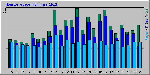 Hourly usage for May 2013