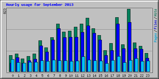 Hourly usage for September 2013