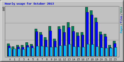 Hourly usage for October 2013