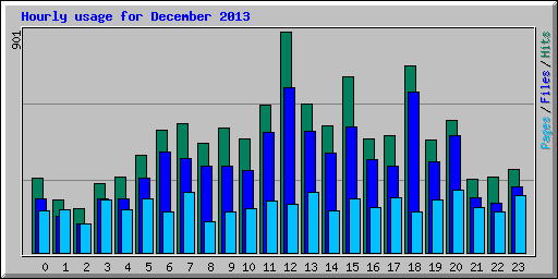 Hourly usage for December 2013