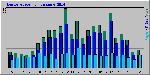 Hourly usage for January 2014