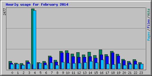 Hourly usage for February 2014