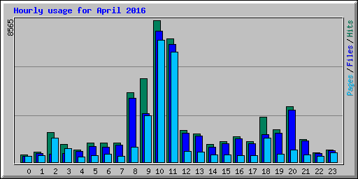 Hourly usage for April 2016