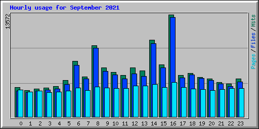 Hourly usage for September 2021