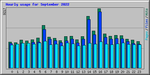 Hourly usage for September 2022