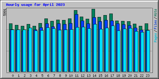 Hourly usage for April 2023