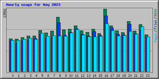 Hourly usage for May 2023