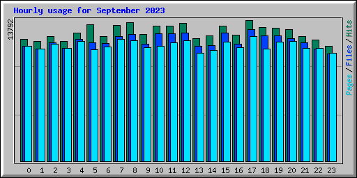 Hourly usage for September 2023