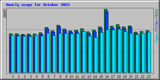 Hourly usage for October 2023