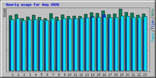 Hourly usage for May 2026