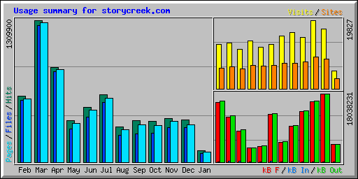 Usage summary for storycreek.com